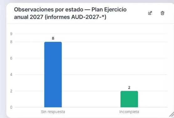 Reporte con IA de Mawida 2: observaciones por estado en un gráfico de barras